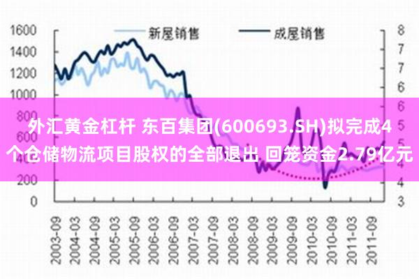 外汇黄金杠杆 东百集团(600693.SH)拟完成4个仓储物流项目股权的全部退出 回笼资金2.79亿元