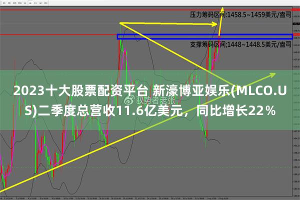 2023十大股票配资平台 新濠博亚娱乐(MLCO.US)二季度总营收11.6亿美元，同比增长22％