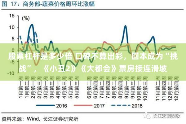 股票杠杆是多少倍 口碑不算出彩，回本成为“挑战”，《小丑2》《大都会》票房接连滑坡